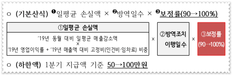 소상공인 손실보전금 600만원 신청 │ 대상 │ 홈페이지 │ 지급 업종 │ 신청 방법