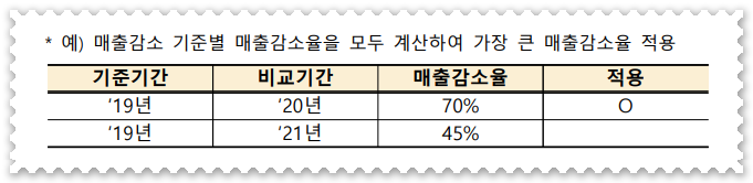 소상공인 손실보전금 신속지급 대상자로 조회되지 않습니다. 지급 대상 조건 │ 조회 방법